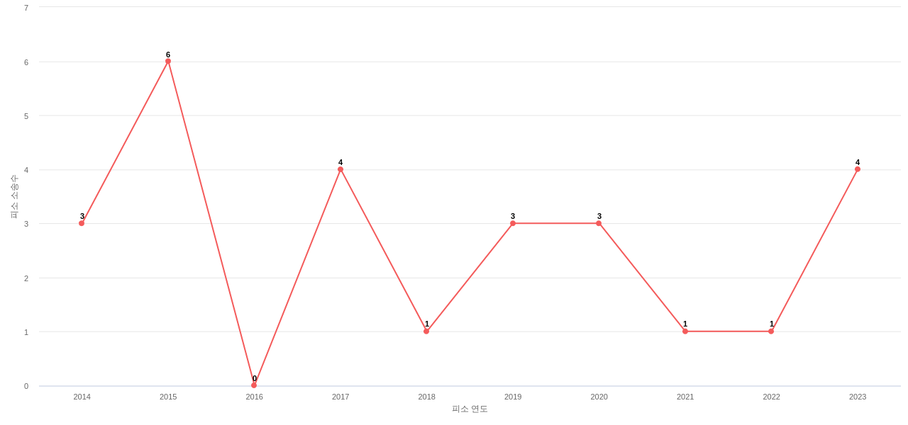 US에서 리코의 피소 소송 동향 데이터 기준일 20240101 그림