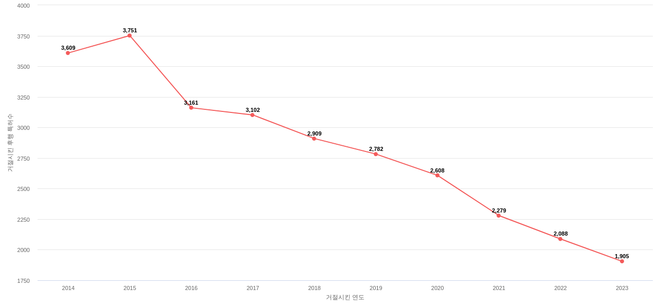 리코의 보유 US 특허가 사용되어 거절시킨 후행 특허수 동향 데이터 기준일 20240101 그림