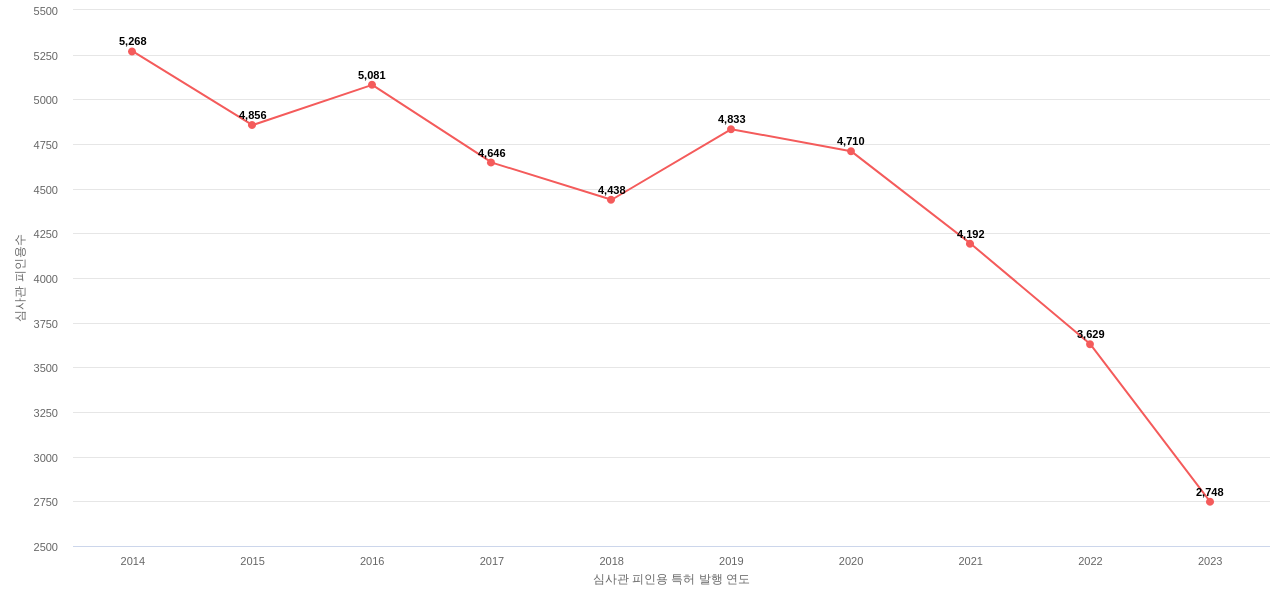 리코의 보유 US 특허가 받은 심사관 피인용수를 동향 데이터 기준일 20240101 그림