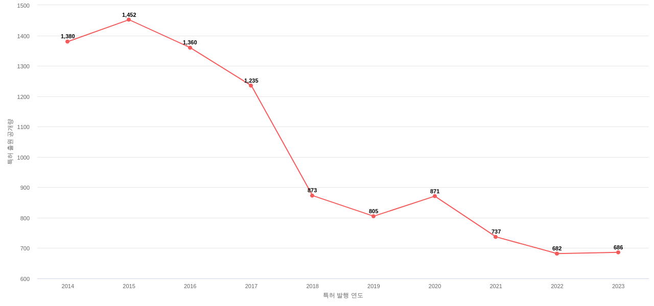 리코 보유 US 특허에 대한 출원공개 동향 데이터 기준일 20240101 그림