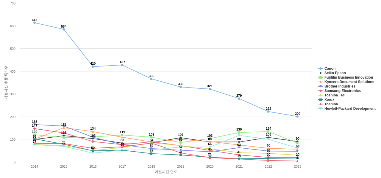 리코 보유 US 특허가 거절시키는데 사용된 후행 특허 보유 기업 동향 데이터 기준일 20240101 그림