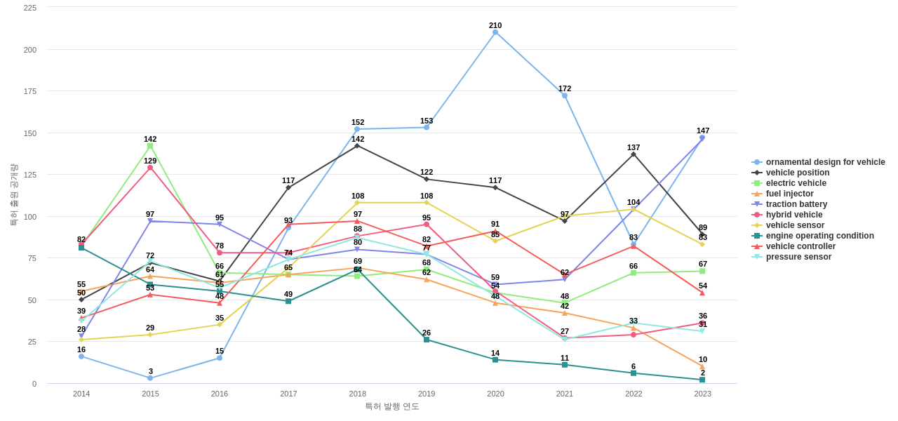 포드 글로벌 테크놀로지  보유 US 특허에서의 특화성 높은 키워드 동향 데이터 기준일 20240101 그림