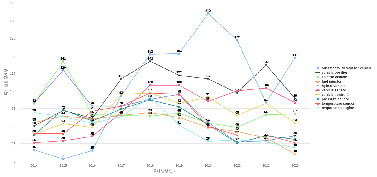 포드 글로벌 테크놀로지  보유 US 특허에서의 제품부품 관련 특화성 높은 키워드 동향 데이터 기준일 20240101 그림
