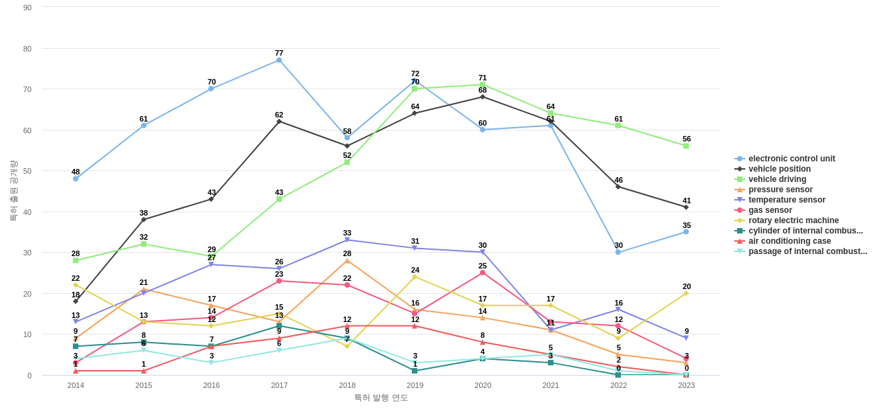 덴소  보유 US 특허에서의 제품부품 관련 특화성 높은 키워드 동향 데이터 기준일 20240101 그림