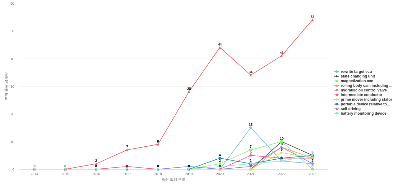 덴소  보유 US 특허에서의 제품부품 관련 급성장 키워드 동향 데이터 기준일 20240101 그림