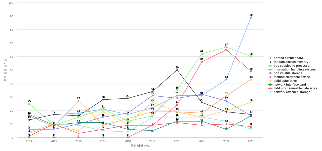 델  보유 US 특허에서의 제품부품 관련 특화성 높은 키워드 동향 데이터 기준일 20240101 그림