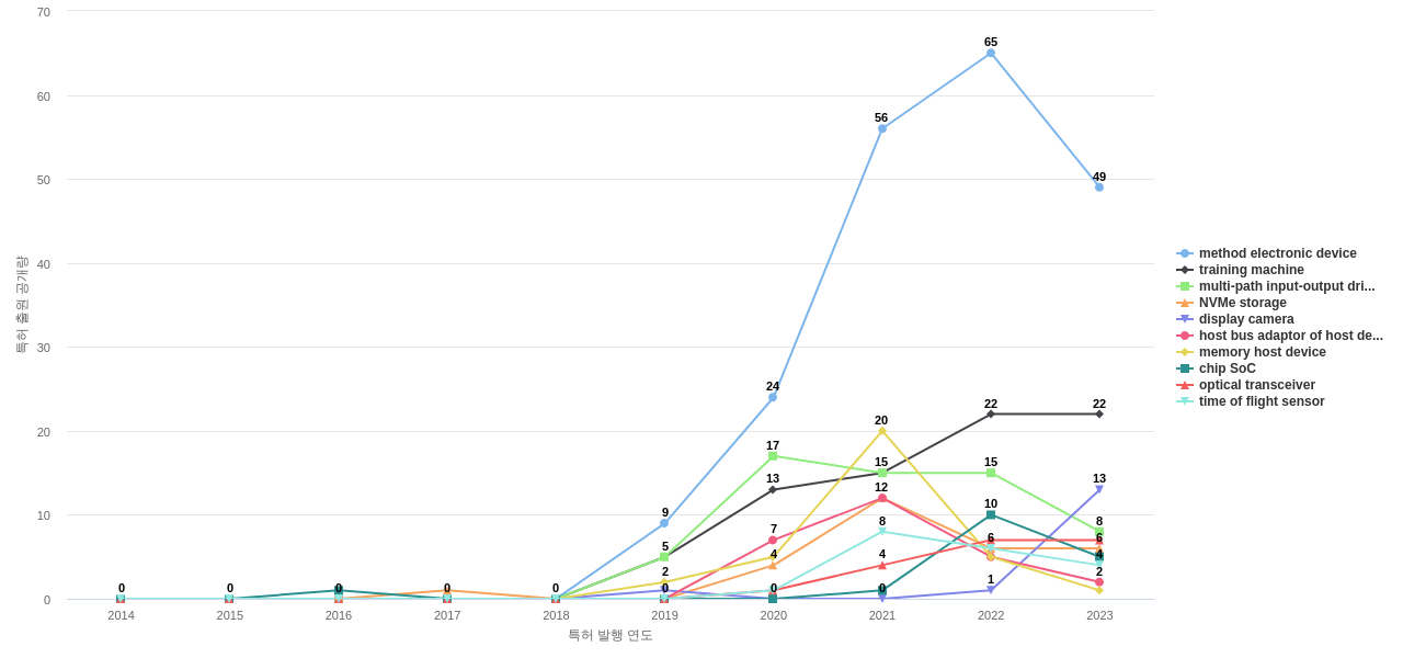 델  보유 US 특허에서의 제품부품 관련 급성장 키워드 동향 데이터 기준일 20240101 그림