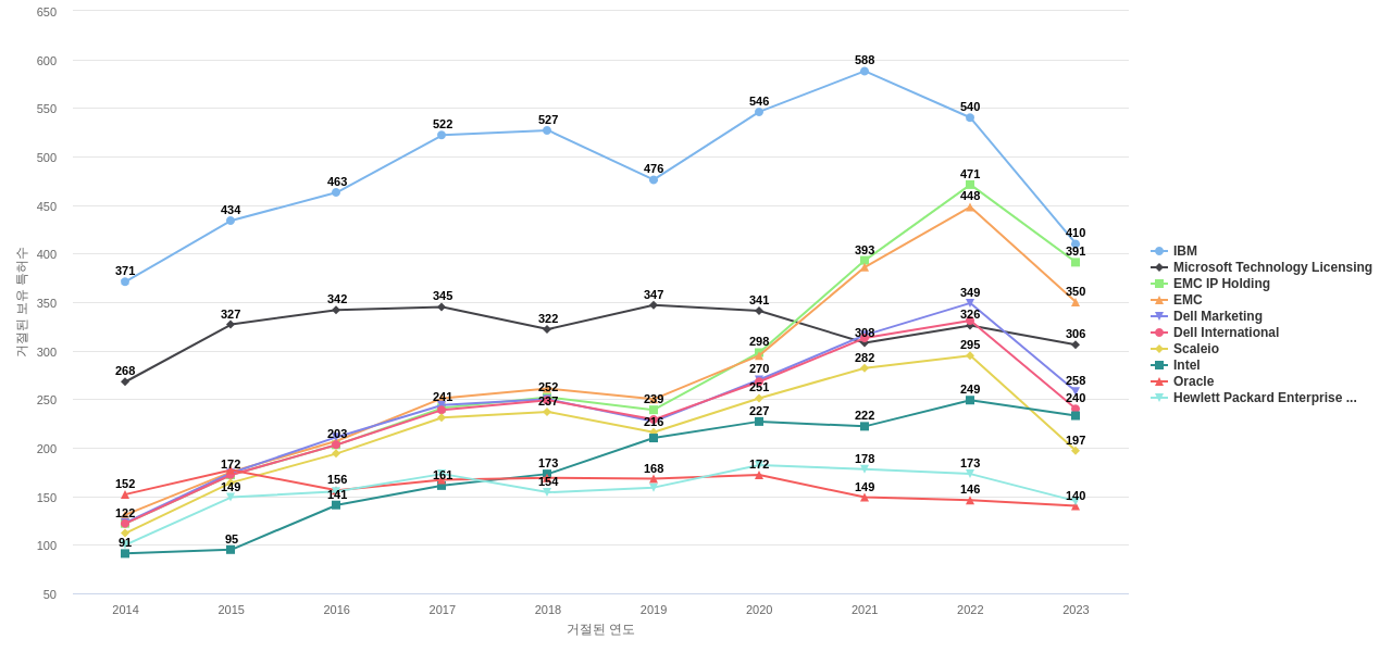 델 보유 US 특허를 거절시키는데 사용된 선행 특허 보유 기업 동향 데이터 기준일 20240101 그림
