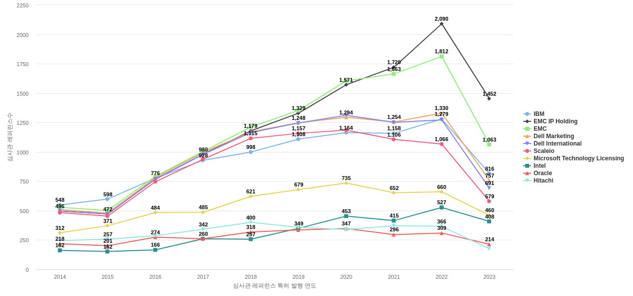 델 보유 US 특허가 인용reference하는 선행 특허 보유 기업 동향 데이터 기준일 20240101 그림