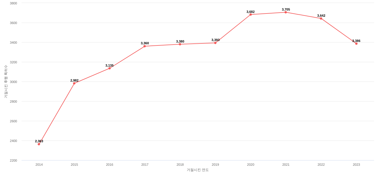 GM 글로벌 테크놀로지의 보유 US 특허가 사용되어 거절시킨 후행 특허수 동향 데이터 기준일 20240101 그림