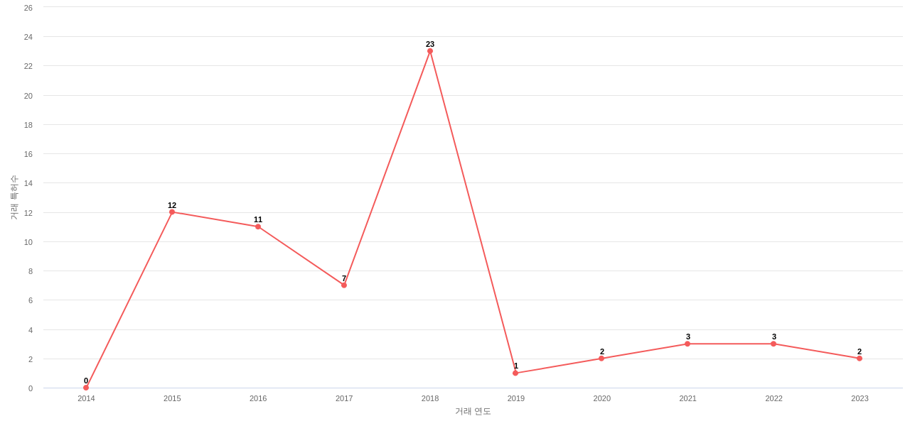 GM 글로벌 테크놀로지의 US 특허 매입 동향 데이터 기준일 20240101 그림
