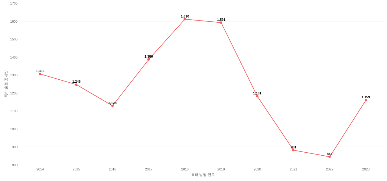 GM 글로벌 테크놀로지 보유 US 특허에 대한 출원공개 동향 데이터 기준일 20240101 그림