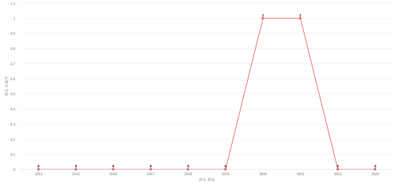 US에서 GM 글로벌 테크놀로지의 피소 소송 동향 데이터 기준일 20240101 그림