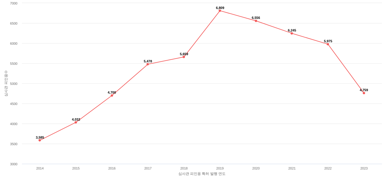 GM 글로벌 테크놀로지의 보유 US 특허가 받은 심사관 피인용수를 동향 데이터 기준일 20240101 그림
