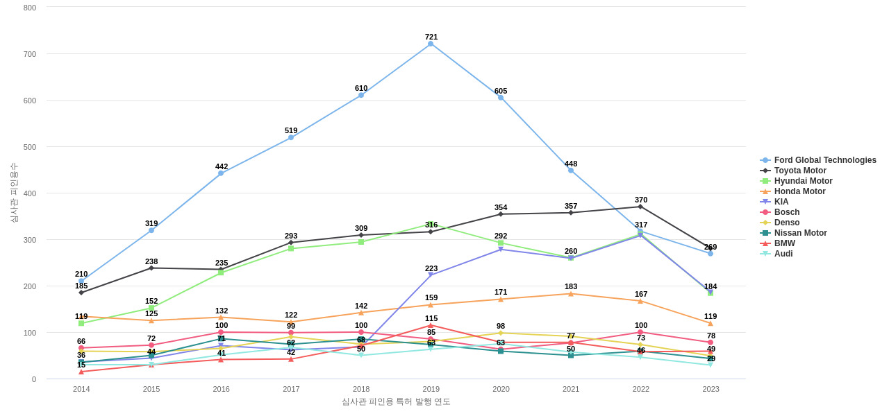 GM 글로벌 테크놀로지 보유 US 특허를 피인용forward citation하는 후행 특허 보유 기업 동향 데이터 기준일 20240101 그림