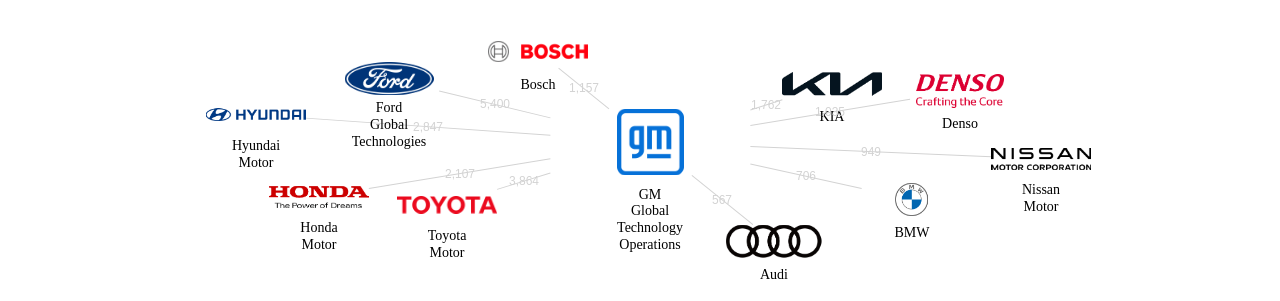 GM 글로벌 테크놀로지 보유 US 특허를 피인용forward citation하는 후행 특허 보유 기업 네트워크 데이터 기준일 20240101 그림