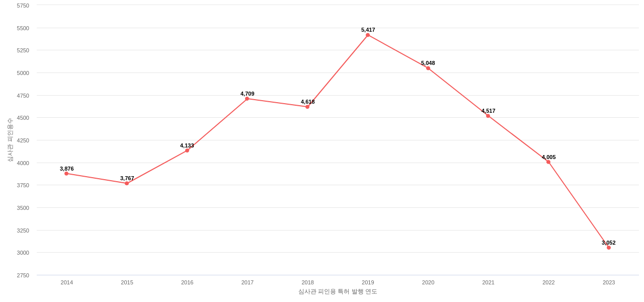 허니웰 인터내셔널의 보유 US 특허가 받은 심사관 피인용수를 동향 데이터 기준일 20240101 그림