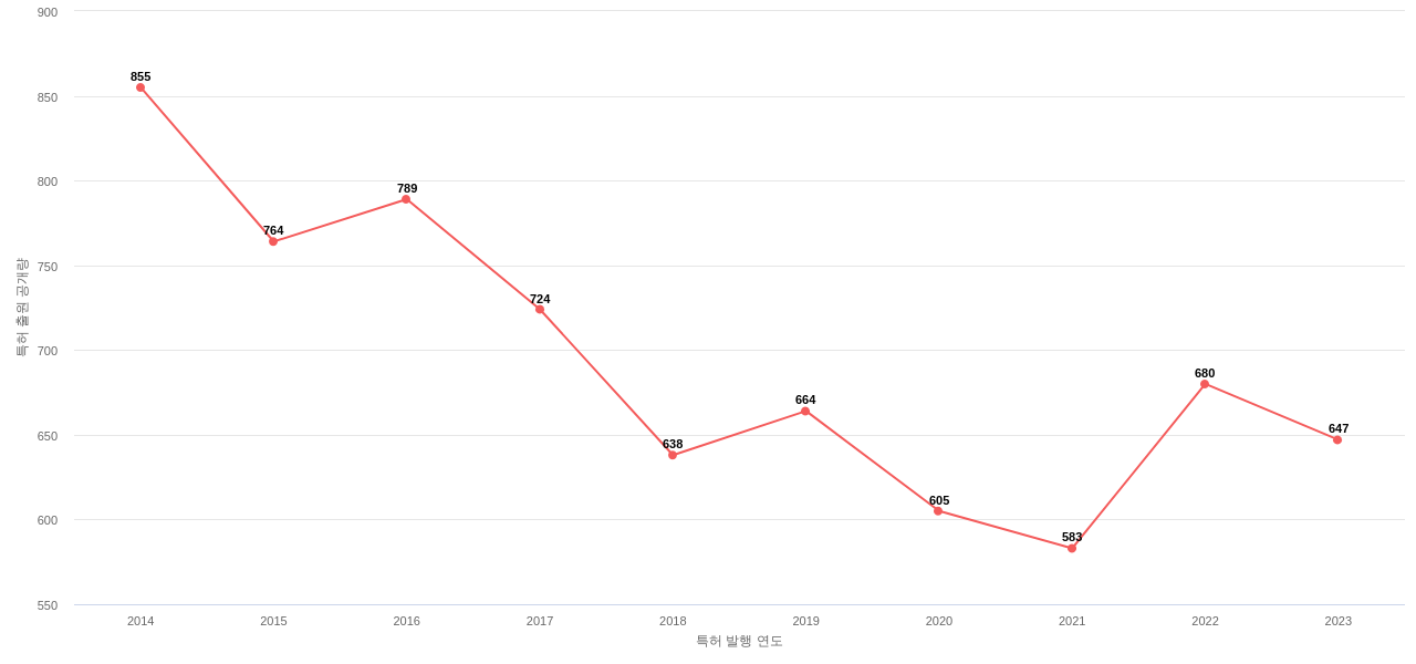 오라클 보유 US 특허에 대한 출원공개 동향 데이터 기준일 20240101 그림