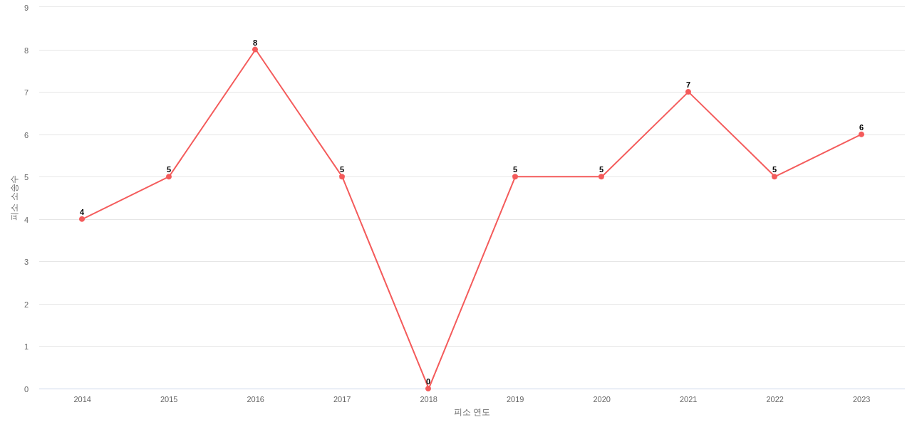 US에서 오라클의 피소 소송 동향 데이터 기준일 20240101 그림