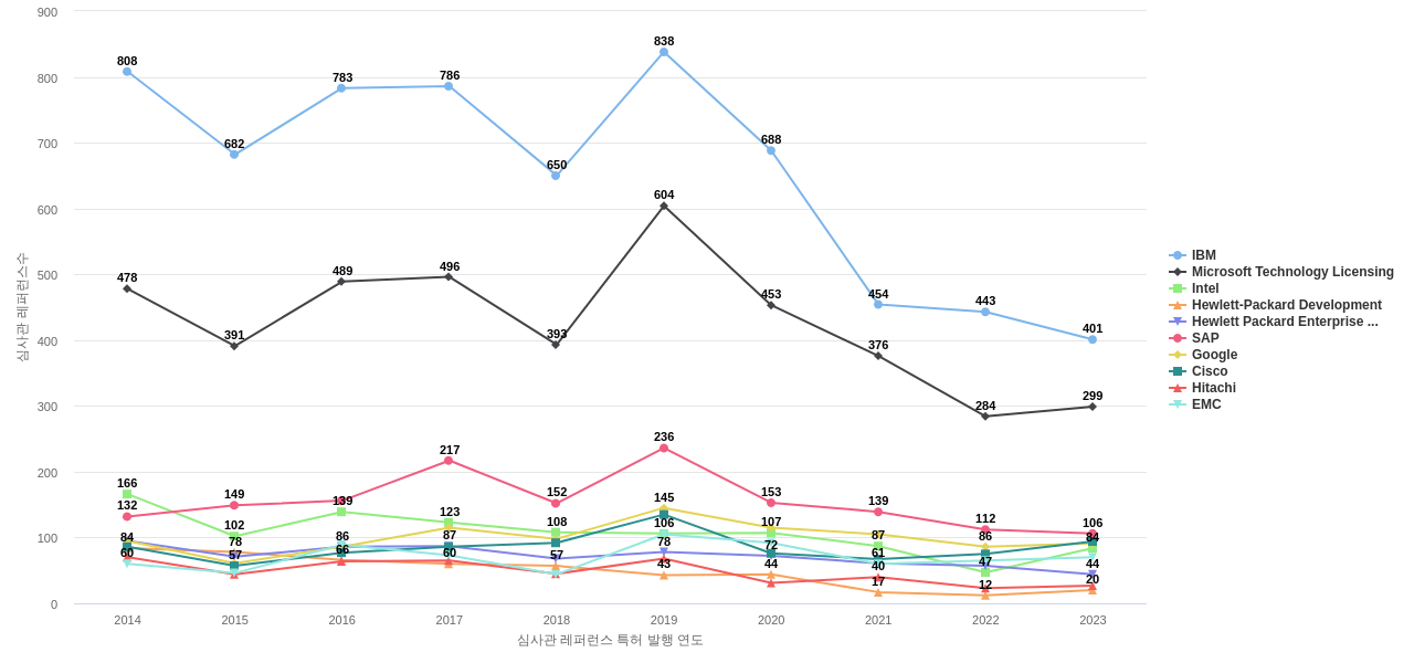 오라클 보유 US 특허가 인용reference하는 선행 특허 보유 기업 동향 데이터 기준일 20240101 그림