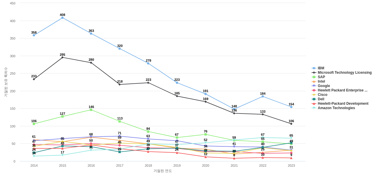 오라클 보유 US 특허를 거절시키는데 사용된 선행 특허 보유 기업 동향 데이터 기준일 20240101 그림