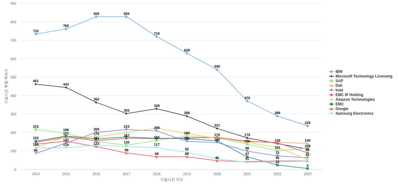 오라클 보유 US 특허가 거절시키는데 사용된 후행 특허 보유 기업 동향 데이터 기준일 20240101 그림