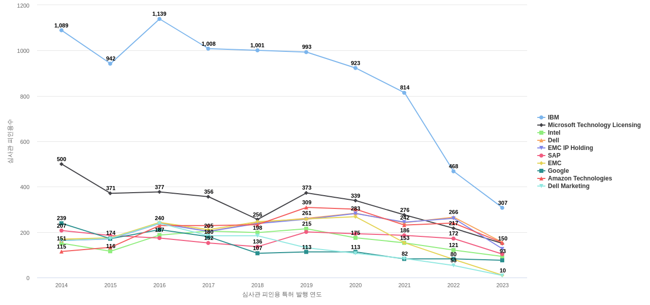 오라클 보유 US 특허를 피인용forward citation하는 후행 특허 보유 기업 동향 데이터 기준일 20240101 그림