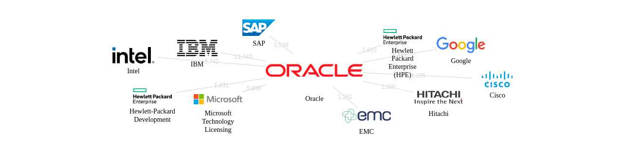 오라클 보유 US 특허가 인용reference하는 선행 특허 보유 기업 네트워크 데이터 기준일 20240101 그림