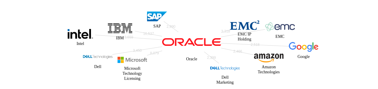 오라클 보유 US 특허를 피인용forward citation하는 후행 특허 보유 기업 네트워크 데이터 기준일 20240101 그림