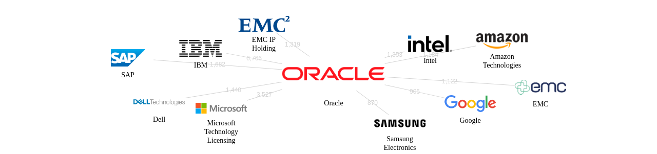 오라클 보유 US 특허가 거절시키는데 사용된 후행 특허 보유 기업 네트워크 데이터 기준일 20240101 그림