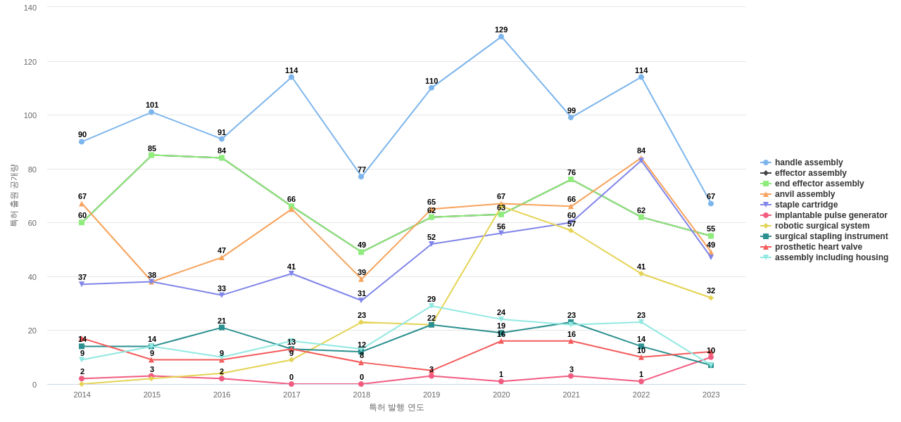 메드트로닉  보유 US 특허에서의 제품부품 관련 특화성 높은 키워드 동향 데이터 기준일 20240101 그림