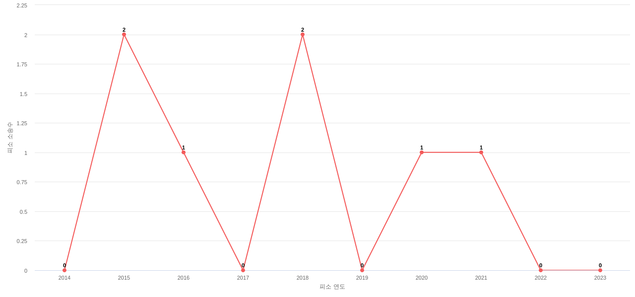 US에서 BASF의 피소 소송 동향 데이터 기준일 20240101 그림