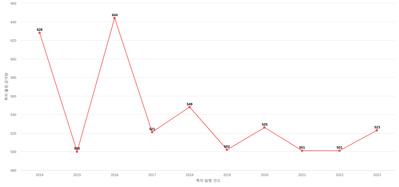 BASF 보유 US 특허에 대한 출원공개 동향 데이터 기준일 20240101 그림