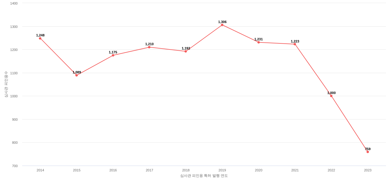 BASF의 보유 US 특허가 받은 심사관 피인용수를 동향 데이터 기준일 20240101 그림