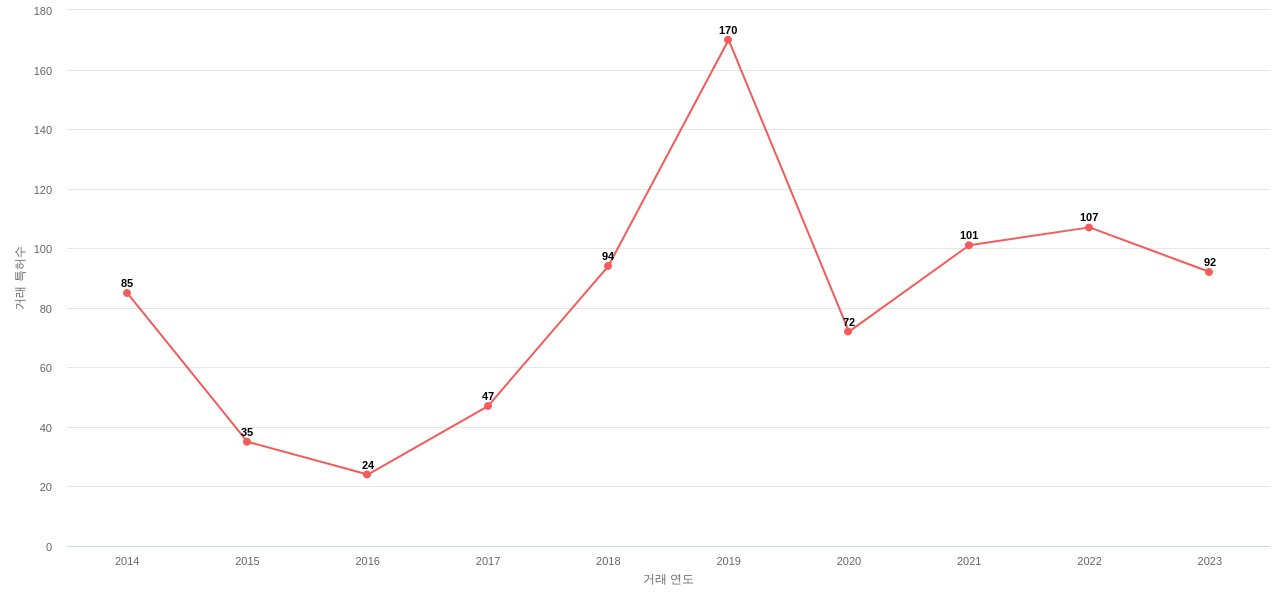 BASF의 US 특허 매입 동향 데이터 기준일 20240101 그림