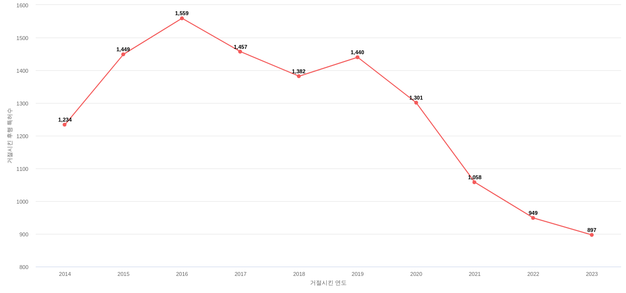 BASF의 보유 US 특허가 사용되어 거절시킨 후행 특허수 동향 데이터 기준일 20240101 그림