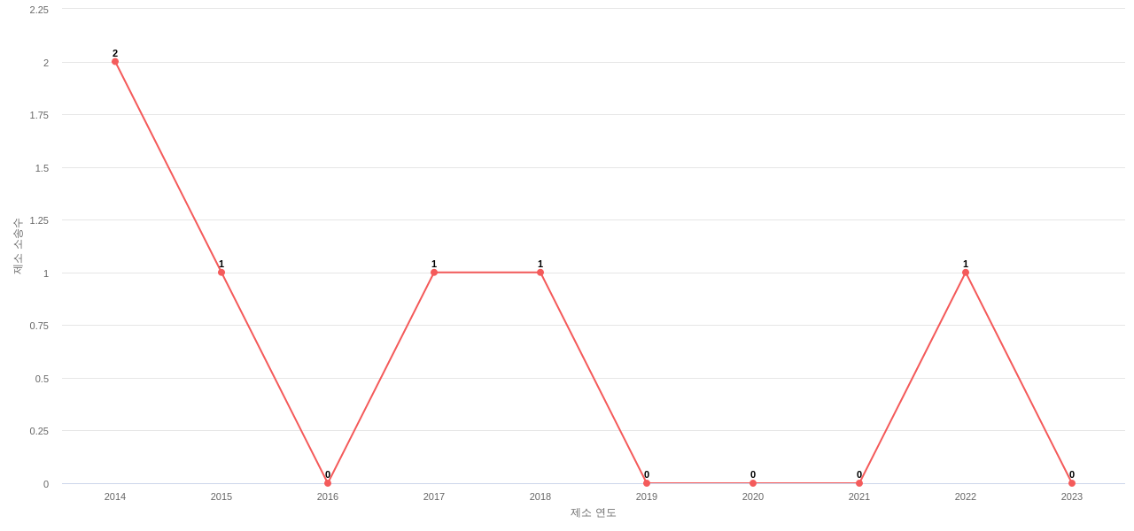 US에서 BASF의 제소 소송 동향 데이터 기준일 20240101 그림