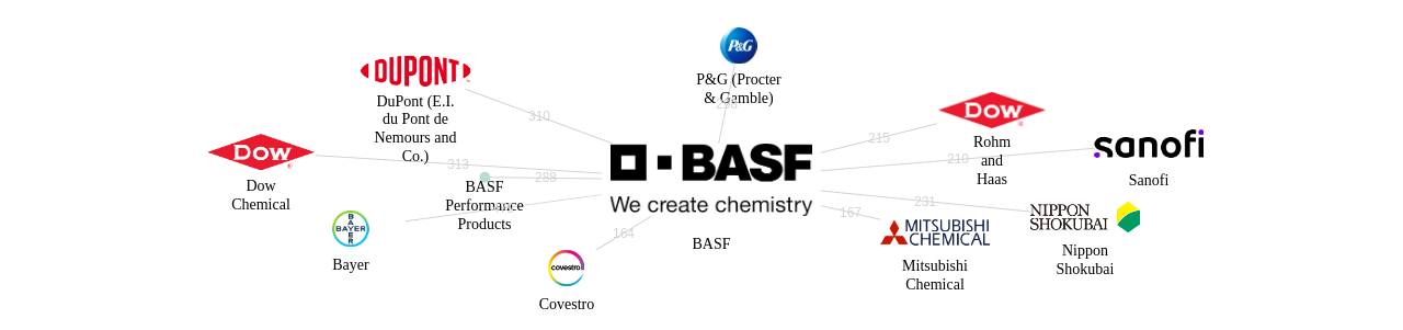 BASF 보유 US 특허가 인용reference하는 선행 특허 보유 기업 네트워크 데이터 기준일 20240101 그림