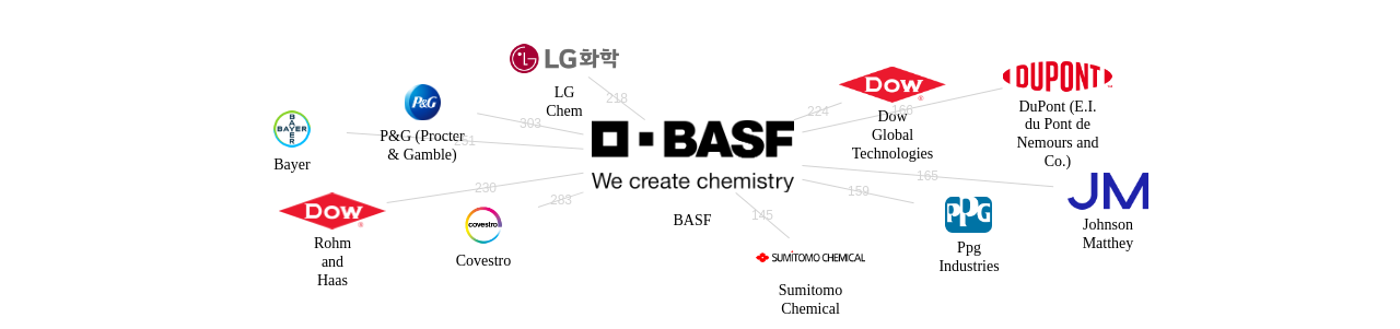 BASF 보유 US 특허를 피인용forward citation하는 후행 특허 보유 기업 네트워크 데이터 기준일 20240101 그림