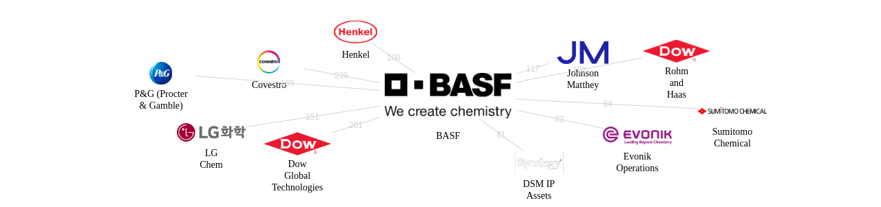 BASF 보유 US 특허가 거절시키는데 사용된 후행 특허 보유 기업 네트워크 데이터 기준일 20240101 그림