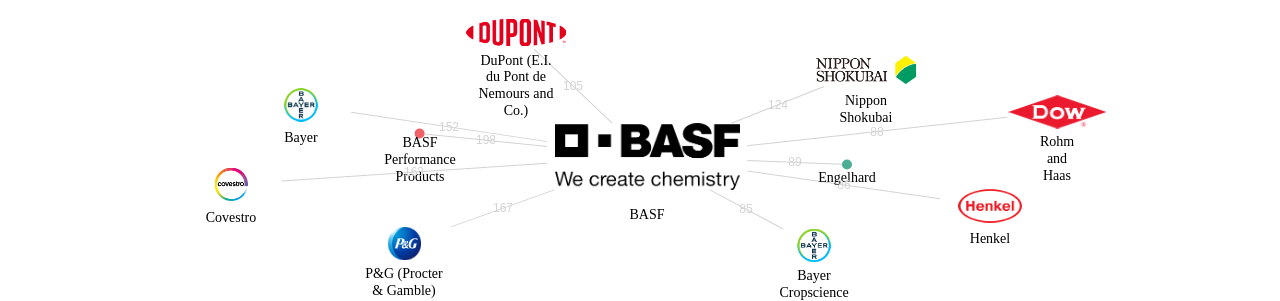 BASF 보유 US 특허를 거절시키는데 사용된 선행 특허 보유 기업 네트워크 데이터 기준일 20240101 그림