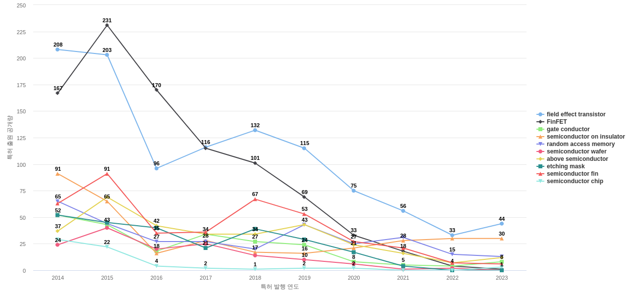 글로벌 파운드리스  보유 US 특허에서의 제품부품 관련 특화성 높은 키워드 동향 데이터 기준일 20240101 그림