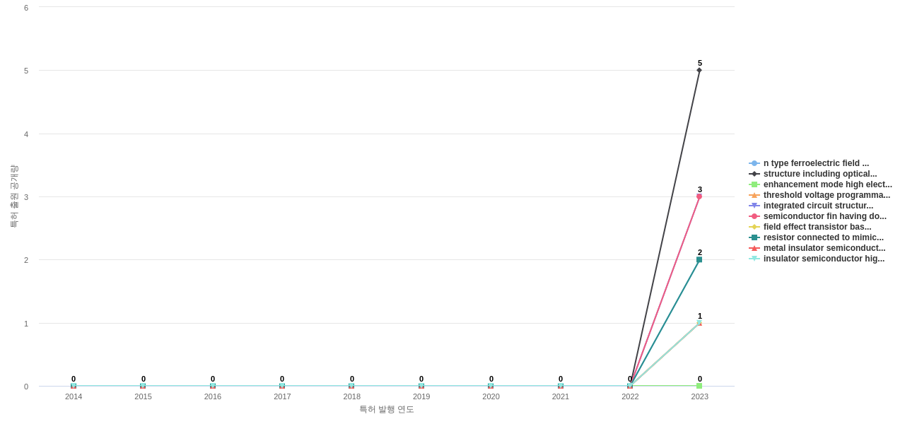 글로벌 파운드리스  보유 US 특허에서의 제품부품 관련 신규 등장 키워드 동향 데이터 기준일 20240101 그림