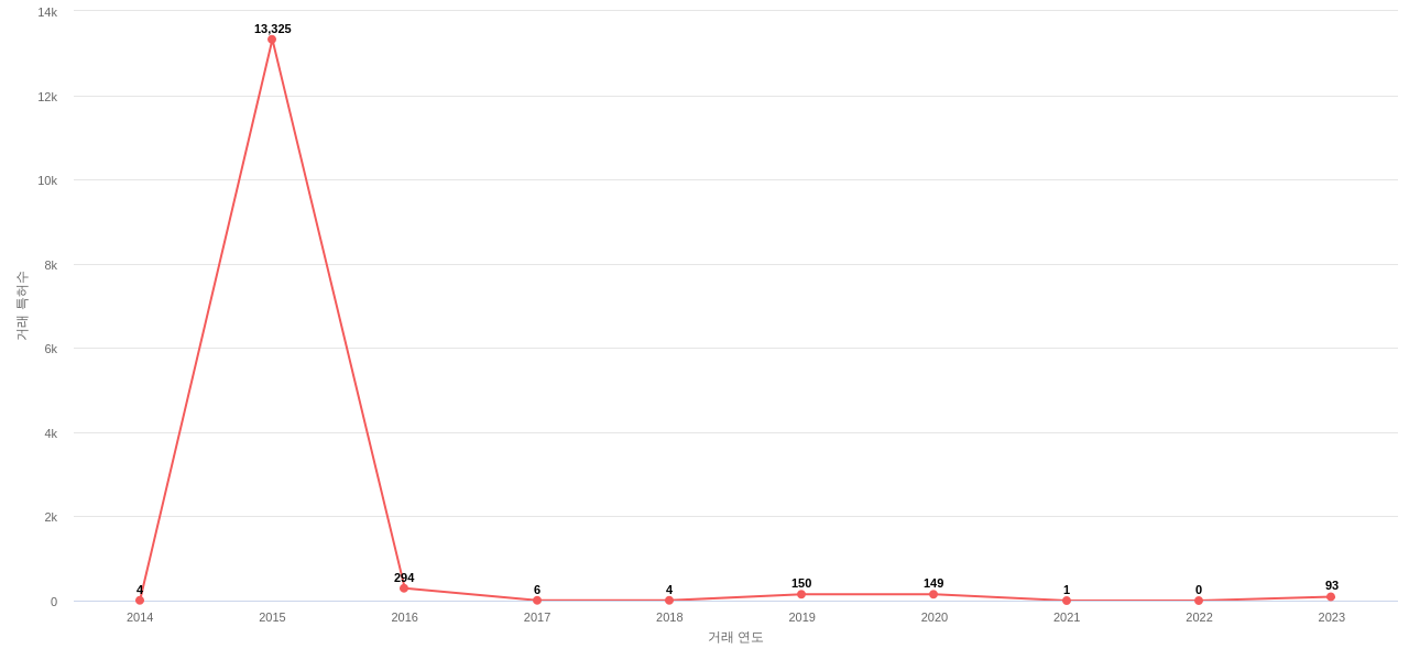 글로벌 파운드리스의 US 특허 매입 동향 데이터 기준일 20240101 그림