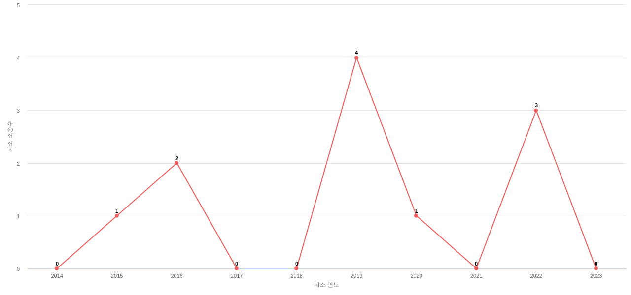 US에서 글로벌 파운드리스의 피소 소송 동향 데이터 기준일 20240101 그림