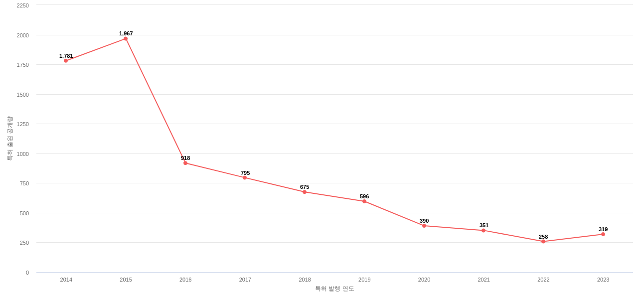 글로벌 파운드리스 보유 US 특허에 대한 출원공개 동향 데이터 기준일 20240101 그림
