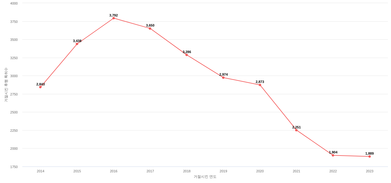 글로벌 파운드리스의 보유 US 특허가 사용되어 거절시킨 후행 특허수 동향 데이터 기준일 20240101 그림