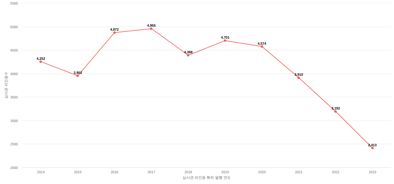 글로벌 파운드리스의 보유 US 특허가 받은 심사관 피인용수를 동향 데이터 기준일 20240101 그림