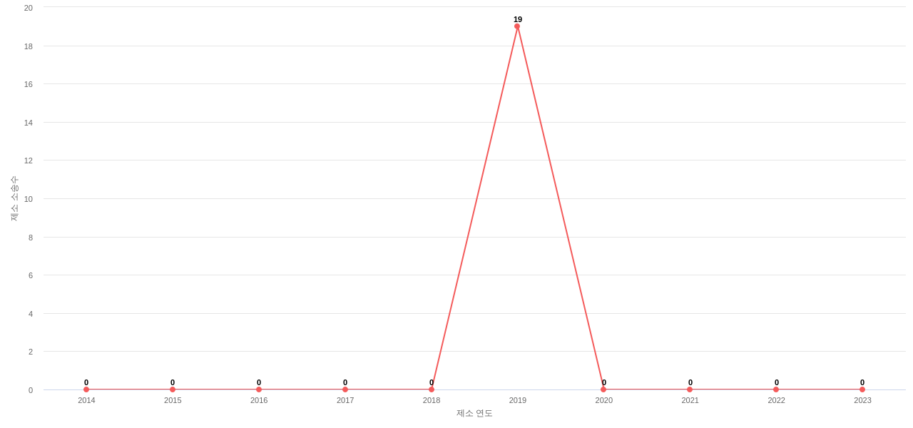 US에서 글로벌 파운드리스의 제소 소송 동향 데이터 기준일 20240101 그림