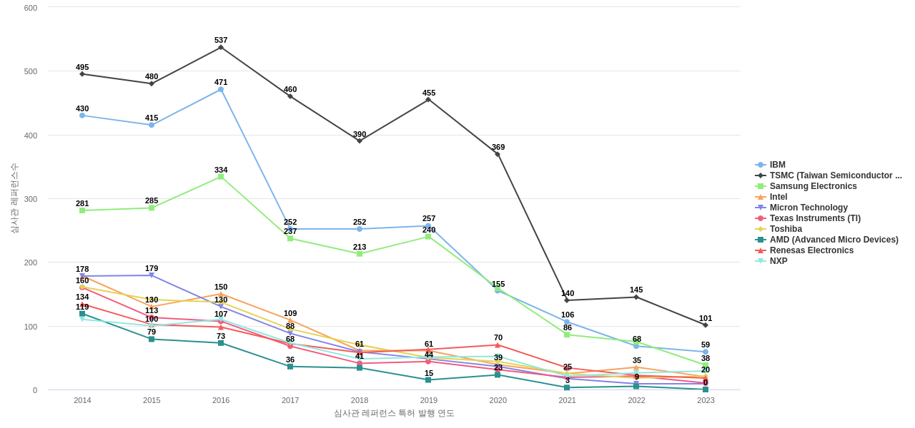 글로벌 파운드리스 보유 US 특허가 인용reference하는 선행 특허 보유 기업 동향 데이터 기준일 20240101 그림